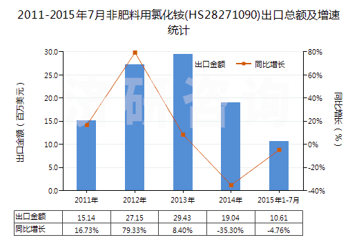 2011-2015年7月非肥料用氯化銨(HS28271090)出口總額及增速統(tǒng)計(jì) 2011-2015年7月非肥料用氯化銨(HS28271090)出口總額及增速統(tǒng)計(jì)